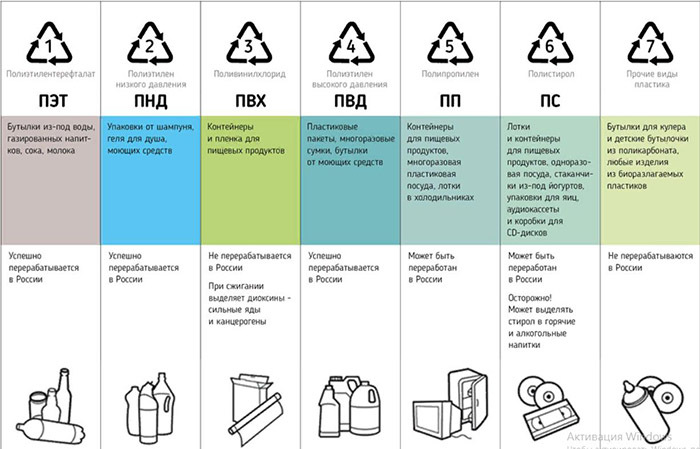 как правильно сортировать мусор в России
